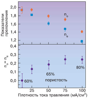 Рис. 5. Зависимость показателей преломления и величины двулучепреломления от пористости. Изображение: «Химия и жизнь»