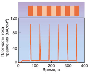 Рис. 7. Схематическое изображение многослойной структуры. Изменение во времени плотности тока травления при изготовлении многослойной структуры на основе пористого кремния. Изображение: «Химия и жизнь»