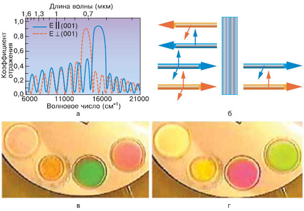 Рис. 8. Спектр отражения многослойной структуры на основе анизотропного пористого кремния (а). Рисунок б иллюстрирует возможное применение таких многослойных структур для разделения излучения по длине волны и поляризации. Фотографии набора брэгговских зеркал, образованных двулучепреломляющими слоями пористого кремния, при различных поляризациях падающего излучения (в, г). Изображение: «Химия и жизнь»