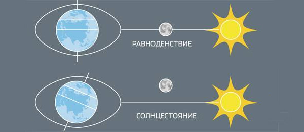 Во время равноденствия наблюдается два высоких прилива в сутки, а во время солнцестояний — один высокий и один низкий. Изображение: «Популярная механика»