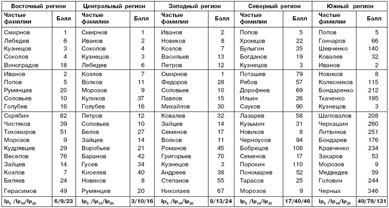 Двадцать наиболее частых фамилий для каждого из пяти основных регионов