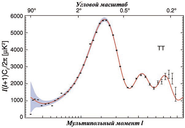 Рис. 2. Результат разложения карты реликтового излучения, приведенной на рис. 1, по угловым гармоникам (мультиполям). Сплошная кривая — результат теоретической подгонки, которая чувствительна к таким параметрам Вселенной, как кривизна пространства, средняя плотность вещества и темной материи. Изображение: «Троицкий вариант»