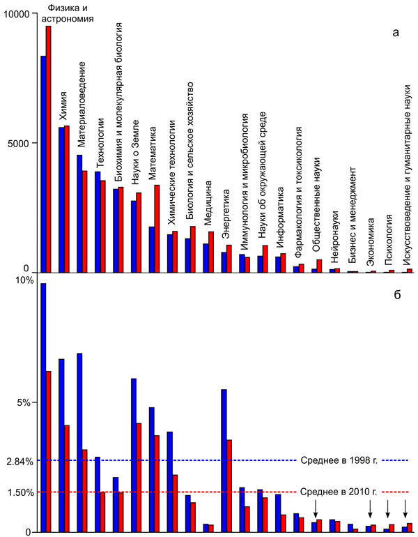 Рис. 4. а) Количество статей с российской аффилиацией в базе Scopus в 1998 г. (синий цвет) и в 2010 г. (красный цвет). б) Относительная доля тех же статей в мировой науке. Стрелками показаны области науки, где наблюдается относительный прирост.