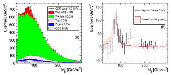Распределение по инвариантной массе двух адронных струй, регистрируемых вместе с W-бозоном. На левой панели разными цветами показан вклад всех известные каналов взаимодействия. На правой панели все вклады, кроме образования второго W или Z, вычтены. Избыток, о котором идет речь в статье (и про который шумят СМИ), виден в области 120–160 ГэВ. Изображение из статьи arXiv:1104.0699v2