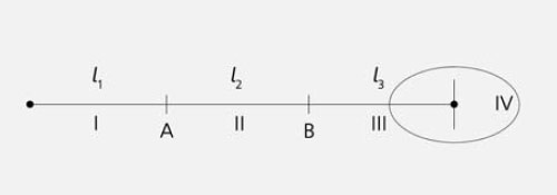 Рис. 3. Схема установки. Части струны: I — в которой возможны поперечные колебания, II — между креплениями А, В (нет поперечных колебаний, только продольные), III — закрепленная на деке (нет поперечных колебаний, только продольные), IV — дека гитары. Изображение: «Природа»