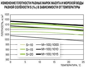 Плотность самого тяжёлого мазута марки М-100/1015 выше плотности воды Керченского пролива при любой реальной температуре и солёности. Мазуты же более лёгких марок, М-100/1000 и ниже, всегда легче вод пролива. Только мазут марки М-100/1010 при солёности воды 15 промилле имеет нейтральную плавучесть, а при солёностях больше 15 промилле он легче воды. Линии чёрного цвета соответствуют мазуту разных марок, линии зелёного цвета — воде разной солёности. Изображение «Наука и жизнь»