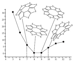 Рис. 8. Энергия циклических тиофеновых колец различного размера. Значение энергии для кольца из восьми звеньев минимально и условно принято за ноль. Изображение: «Химия и жизнь»