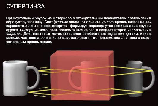 Прямоугольный брусок из материала с отрицательным показателем преломления образует суперлинзу. Свет (желтые линии) от объекта (слева) преломляется на поверхности линзы и снова сходится, формируя перевернутое изображение внутри бруска. Выходя из него, свет преломляется снова и создает второе изображение (справа). Для некоторых метаматериалов изображение содержит детали, более мелкие, чем длина волны используемого света, что невозможно для линз с положительным преломлением (изображение: «В мире науки»)