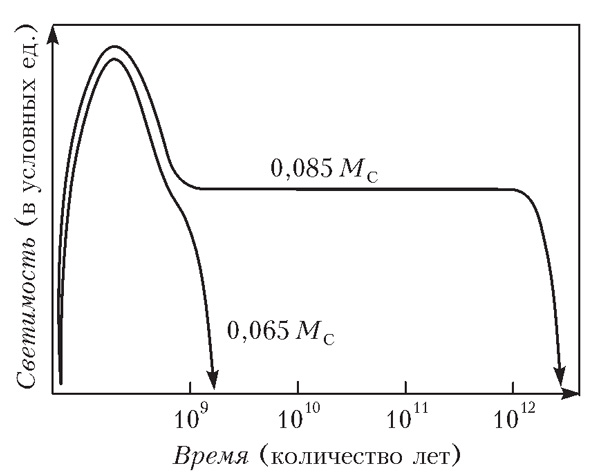 Эволюция светимости двух протозвезд имеющих массы чуть больше и чуть меньше нижнего предела (0,07 МС), необходимого для протекания термоядерной реакции с участием легкого изотопа водорода