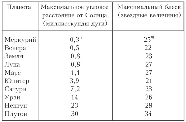 Таблица 2. Солнечная система при наблюдении с расстояния α Кентавра