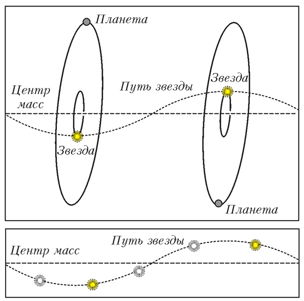 Взаимное движение звезды и планеты. Центр масс системы «звезда—планета» движется прямолинейно (пунктир). Звезда и планета обращаются вокруг центра масс по подобным орбитам в противофазе (вверху). Наблюдая звезду, можно заметить ее «покачивания», указывающие на присутствие планеты