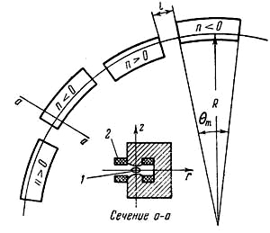 Схема сильнофокусирующего синхрофазотрона: Teta(m) — угловой размер магнитного блока; l — длина промежутка, свободного от поля; 1 — поперечное сечение вакуумной камеры; 2 — обмотки магнита (изображение: «Наука и жизнь»)