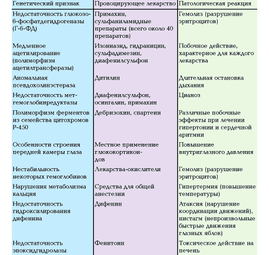 Наследственно обусловленные патологические реакции на лекарственные препараты (изображение: «Наука и жизнь»)