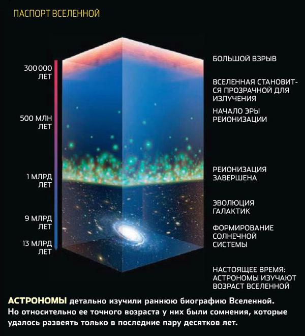 Паспорт Вселенной. Астрономы детально изучили раннюю биографию Вселенной. Но относительно ее точного возраста у них были сомнения, которые удалось развеять только в последние пару десятков лет. Изображение: «Популярная механика»