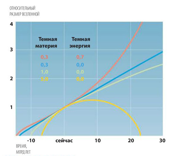 Апроксимация в прошлое. В зависимости от соотношения между различными факторами график размера Вселенной имеет разную форму и в будущем, и в прошлом, что влияет на оценку ее возраста. Текущие наблюдения показывают, что Вселенная расширяется экспоненциально (красный график). Изображение: «Популярная механика»