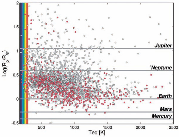 Рис. 1. Размеры планет и рассчитанная равновесная температура на поверхности. Цветом выделена зона с потенциально обитаемыми планетами, на поверхности которых может существовать жидкая вода (из статьи c. Burke ет al. arXiv:1312.5258