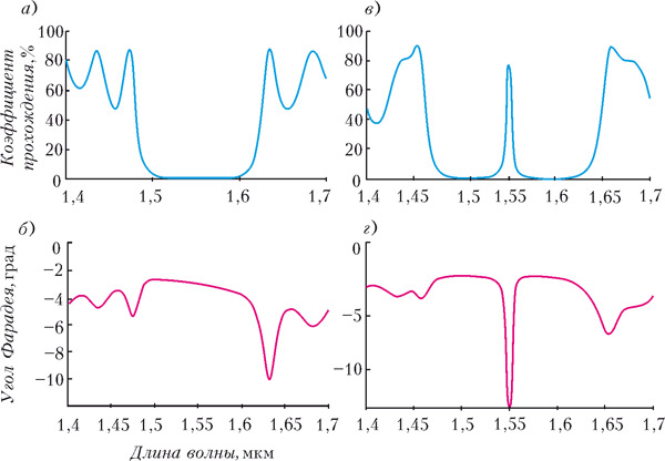 Рис. З. Оптические свойства в ближнем инфракрасном диапазоне одномерного магнитного фотонного кристалла, состоящего из 30 пар магнитного и немагнитного слоев с идеальной периодичностью (а, б) и со структурным дефектом (в, г). Изображение: «Квант»