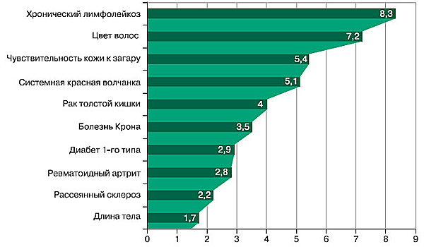 Рис 3. Активность многих генов регулируется через рецепторы витамина D: чем длиннее столбик, тем сильнее их влияние. Интересно, что они воздействуют и на такие признаки, как чувствительность кожи к загару и цвет волос, а также, хотя и не столь сильно, на рост человека (Ramagopalan e.a., «Genome Research», 2010, 20, 10, 1352–1360)