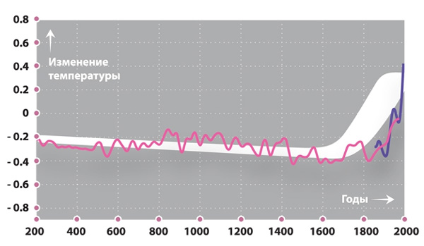 В чем причина глобального потепления