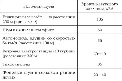 Уровень шума от различных источников. Источник: Ермоленко Б. В., Ермоленко Г. В., Рыженков М. А. Экологические аспекты ветроэнергетики // Теплоэнергетика, 2011, № 11.