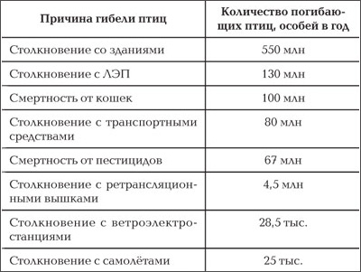 Годовая оценка смертности птиц в Европе. Источник: European Wind Energy Association, 2010.