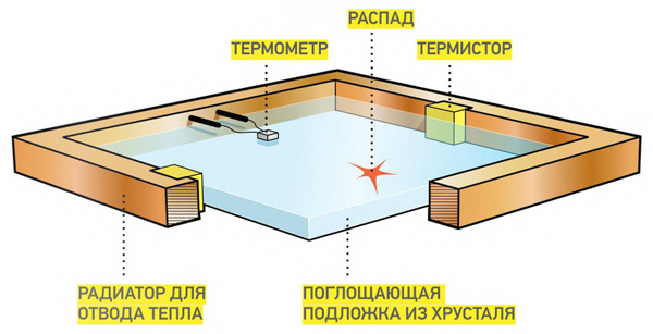 В основе детекторов коллаборации CUORE лежат болометры, с помощью которых пытаются обнаружить распад теллура-130. 988 кристаллов диоксида теллура одновременно служат и болометрами, и потенциальными источниками двойного безнейтринного бета-распада.Они собраны в 19 колонок и охлаждены до температуры в 10 мК, при которой их теплоемкость столь мала, что даже попадание отдельной частицы вызывает повышение температуры, обнаруживаемое с помощью термисторов. По величине этого повышения можно вычислить энергию попавшей частицы, а в случае двойного безнейтринного бета-распада в энергетическом спектре будет наблюдаться пик в 2527 кэВ