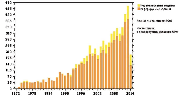 Рис. 3. График распределения цитируемости по годам статьи: Shakura@Sunyaev, Astronomy & Astrophysics, v. 24, p. 337. данные приведены на середину апреля 2014 года