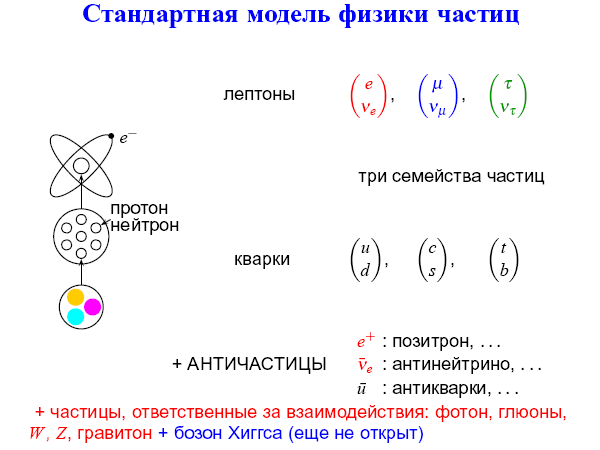 Физика элементарных частиц в преддверии запуска Большого адронного коллайдера