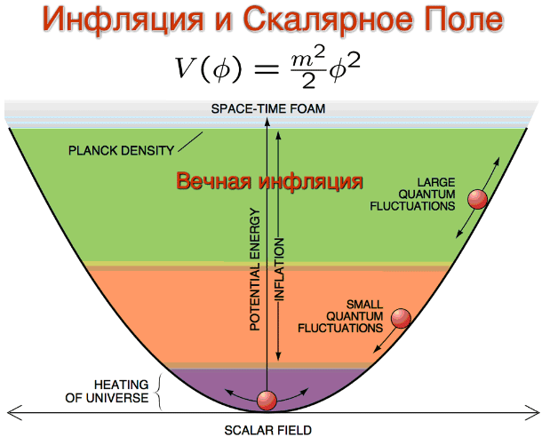 Инфляция и скалярное поле