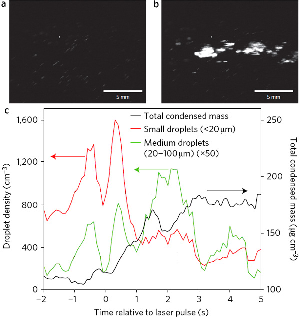 Рис. 3. Конденсация перенасыщенного водяного пара (относительная влажность 230%, температура –24°C) в камере, индуцированная мощным лазерным излучением. Рисунок из обсуждаемой статьи в Nature Photonics