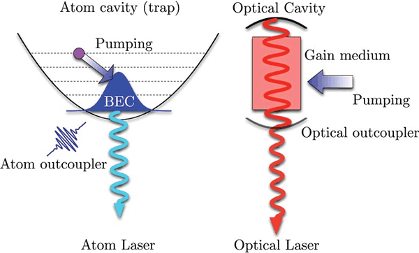 Рис. 1. Атомный лазер (слева) работает по тому же принципу, что и обычный оптический лазер (справа)