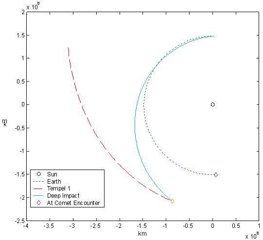 Положение Земли, кометы Tempel 1 и аппарата Deep Impact в момент столкновения (изображение с сайта ccar.colorado.edu)