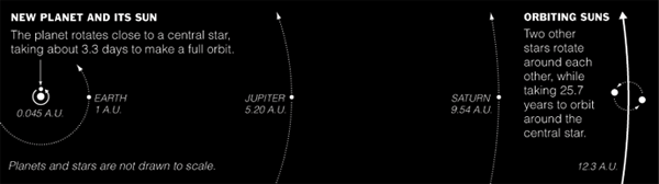 Сравнение размеров системы HD 188753 и Солнечной системы. Радиус орбиты по которой недавно открытая планета вращается вокруг центральной звезды, примерно равен расстоянию от Сатурна до Солнца. Расстояние от нее до двух меньших звезд сравнимо с расстоянием между Землей и другими планетами Солнечной системы. (Расстояния даны в астрономических единицах — A.U.; одна A.U. равна расстоянию от Земли до Солнца, или 149,6 млн км. Размеры звезд и планет не соответствуют масштабу). Изображение с сайта www.nytimes.com