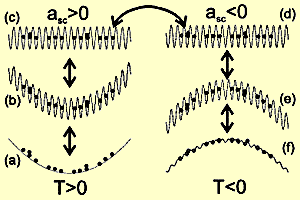 Обратимое превращение газа с положительной в газ с отрицательной температурой без искажения пространственного расположения атомов (изображение с сайта arxiv.org)