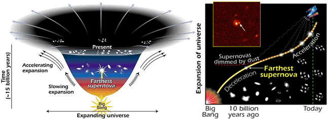 Слева: современная Вселенная расширяется с ускорением, поскольку с гравитационными силами взаимодействует темная энергия; в Ранней Вселенной плотность материи была выше, и гравитация сдерживала расширение. Справа: зонд SNAP, разрабатываемый для изучения далеких сверхновых, поможет также определить, по какому из сценариев идет расширение Вселенной (изображение с сайтов www.lbl.gov и spacescience.nasa.gov)
