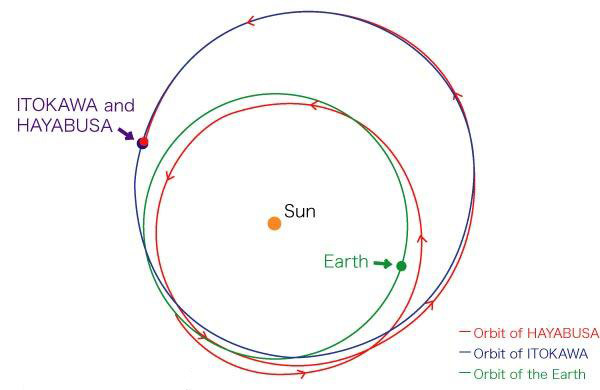 Миссия Hayabusa. Зонд «Хаябуса» был запущен в мае 2003 года. Его возвращение к Земле ожидается в июне 2007 года (изображение с сайта www.newscientistspace.com)