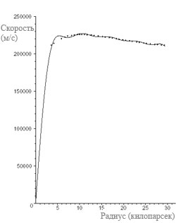 Скорость вращения звезд в зависимости от расстояния до центра галактики (для Млечного Пути). Точками показаны предсказания релятивистской модели Куперстока и Тьё