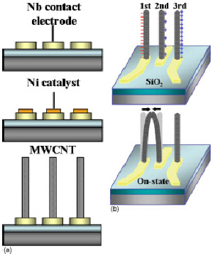 Схема электромеханического нанопереключателя (изображение с сайта physicsweb.org)