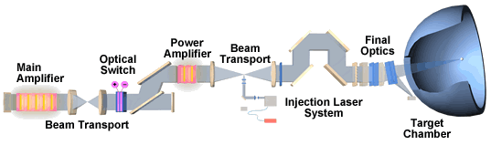 Схематическое изображение оптического тракта NIF для одного лазера (рис. с сайта www.llnl.gov)