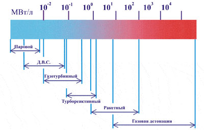 Максимальные удельные мощности энерговыделения в камерах сгорания различных двигателей (рис. с сайта ihed.ras.ru)
