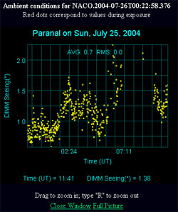 График изменения погодных условий на горе Паранал (из архива ESO)