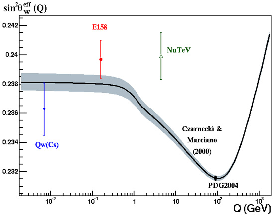 Зависимость угла Вайнберга от энергетического масштаба взаимодействия. Сплошная кривая — теоретические вычисления; красная точка — результат эксперимента E158; зеленая точка — неподтвержденный результат эксперимента NuTeV (изображение с сайта www-project.slac.stanford.edu)