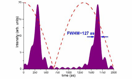 Получение аттосекундных импульсов — сложнейшая техническая задача, однако в некоторых случаях можно обойтись и без них (изображение со страницы www-drecam.cea.fr/spam/athemes/atto/atto-pulses.htm)