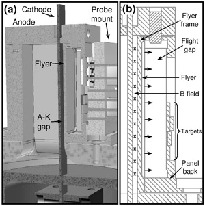 Схема экспериментальной конфигурации для разгона «снаряда» (flyer plate) в Z-машине (высота катода 5 см); справа — схема «снаряда» и мишеней (высота панели 3,75 см). Изображение с сайта www.sandia.gov