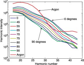 Рис. 2. Зарегистрированные спектры излучения для различных ориентаций молекулы N2: по оси абсцисс - номер гармоники, по оси ординат - относительная интенсивность сигнала. Показан также спектр высоких гармоник атома аргона.