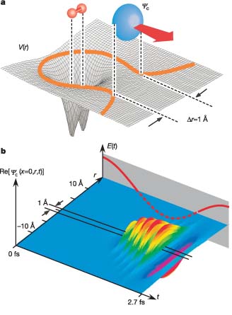 Рис. 1. a - схематическое изображение "убегания" электронного волнового пакета (Yc) под действием лазерного поля, оранжевая линия - эквипотенциальный контур для энергии чуть выше положения наивысшей занятой молекулярной орбитали;\nb - возвращающийся волновой пакет, сталкивающийся с молекулой (показана реальная часть волновой функции).