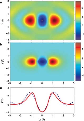 Рис. 3. a - полученное с помощью компьютерной томографии изображение молекулярной орбитали 2p sg; b - рассчитанная из первых принципов структура этой же орбитали; c - форма волновой функции вдоль межъядерной оси (штрихи - реконструкция на основании экспериментальных данных, сплошная линия - расчеты из первых принципов).