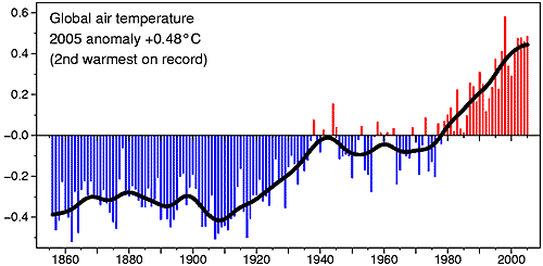 Глобальное потепление за последние полтора века по данным британской метеорологической службы и группы исследования климата Университета Восточной Англии. Рис. с сайта www.cru.uea.ac.uk