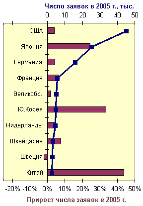 Страны-лидеры по числу поданных в 2005 году международных патентных заявок (синяя линия) и прирост числа заявок по сравнению с прошлым годом (красная гистограмма). По данным ВОИС.