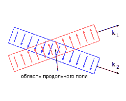 Сфокусировав пучок света с неоднородной поляризацией, можно получить область продольно поляризованного светового поля (изображение с сайта www.scientific.ru)